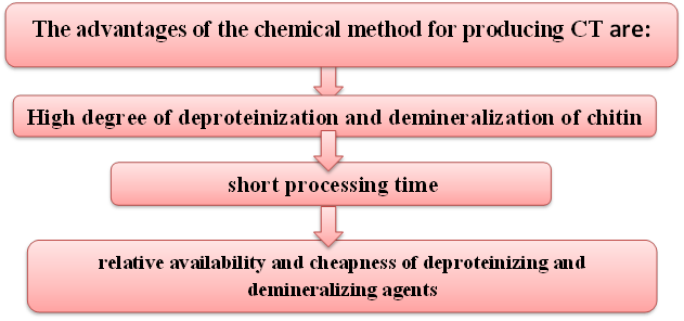 High degree of deproteinization and demineralization of chitin,                  short processing time,relative availability and cheapness of deproteinizing and demineralizing agents,The advantages of the chemical method for producing CT are: