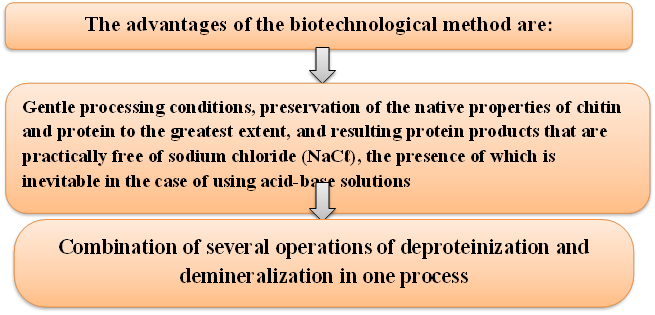 The advantages of the biotechnological method are:,Gentle processing conditions, preservation of the native properties of chitin and protein to the greatest extent, and resulting protein products that are practically free of sodium chloride (NaCℓ), the presence of which is inevitable in the case of using acid-base solutions,Combination of several operations of deproteinization and demineralization in one process