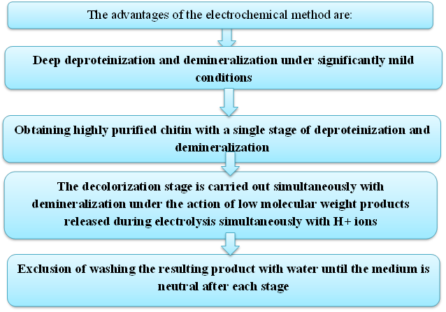 The advantages of the electrochemical method are:,Deep deproteinization and demineralization under significantly mild conditions,Obtaining highly purified chitin with a single stage of deproteinization and demineralization,The decolorization stage is carried out simultaneously with demineralization under the action of low molecular weight products released during electrolysis simultaneously with H+ ions,Exclusion of washing the resulting product with water until the medium is neutral after each stage