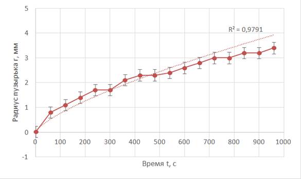 Изменение температуры производилось каждый час с 6 до 18 результаты отражены на столбчатой диаграмме