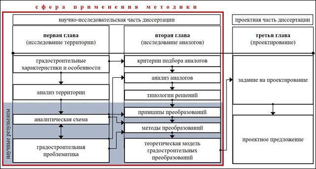 Структура метода исследования