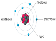 На рисунке изображена модель строения ядра атома некоторого химического ...