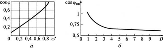 Зависимости коэффициента мощности системы «преобразователь — двигатель» от относительной скорости (о) и диапазона регулирования (б)