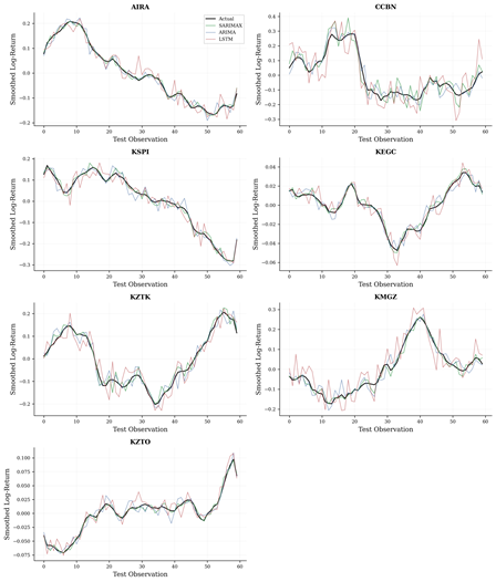 Название: Figure 2. Actual vs Predicted Values for all seven KASE equities - описание: Figure 2. Actual vs Predicted Values for all seven KASE equities