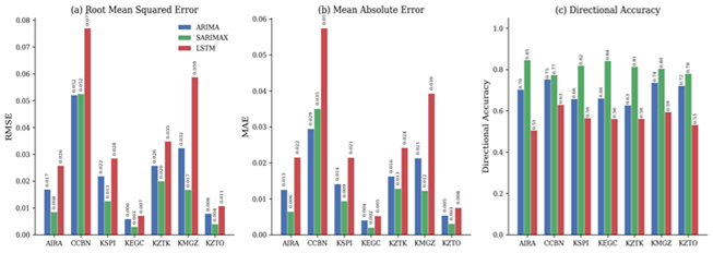 Название: Figure 3. Model Performance Metrics: RMSE, MAE, and Directional Accuracy - описание: Figure 3. Model Performance Metrics: RMSE, MAE, and Directional Accuracy