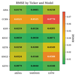 Название: Figure 4. RMSE Heatmap by Ticker and Model - описание: Figure 4. RMSE Heatmap by Ticker and Model
