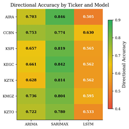 Название: Figure 5. Directional Accuracy Heatmap by Ticker and Model - описание: Figure 5. Directional Accuracy Heatmap by Ticker and Model