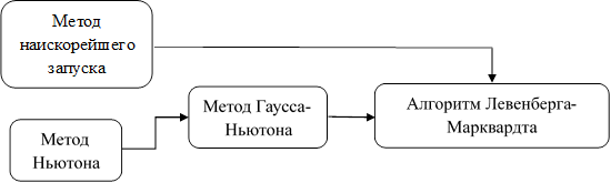 Метод наискорейшего запуска