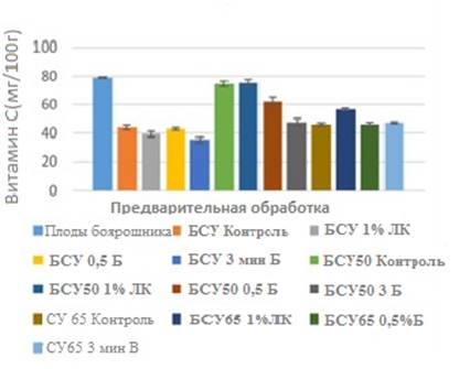 Сушка и предварительная обработка плодов боярышника с целью сохранения ...