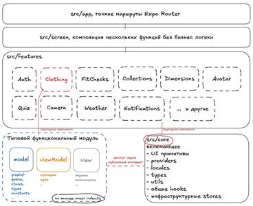Схема функциональных модулей, композиционных экранов и core