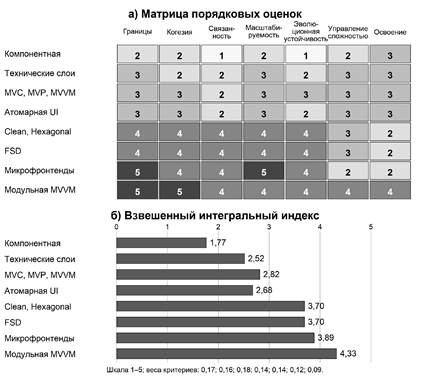 Порядковые оценки по семи критериям и интегральные индексы