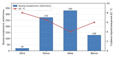 Название: Рисунок 3 - описание: Модельные сезонные значения выхода конденсата и глубины переохлаждения ΔT