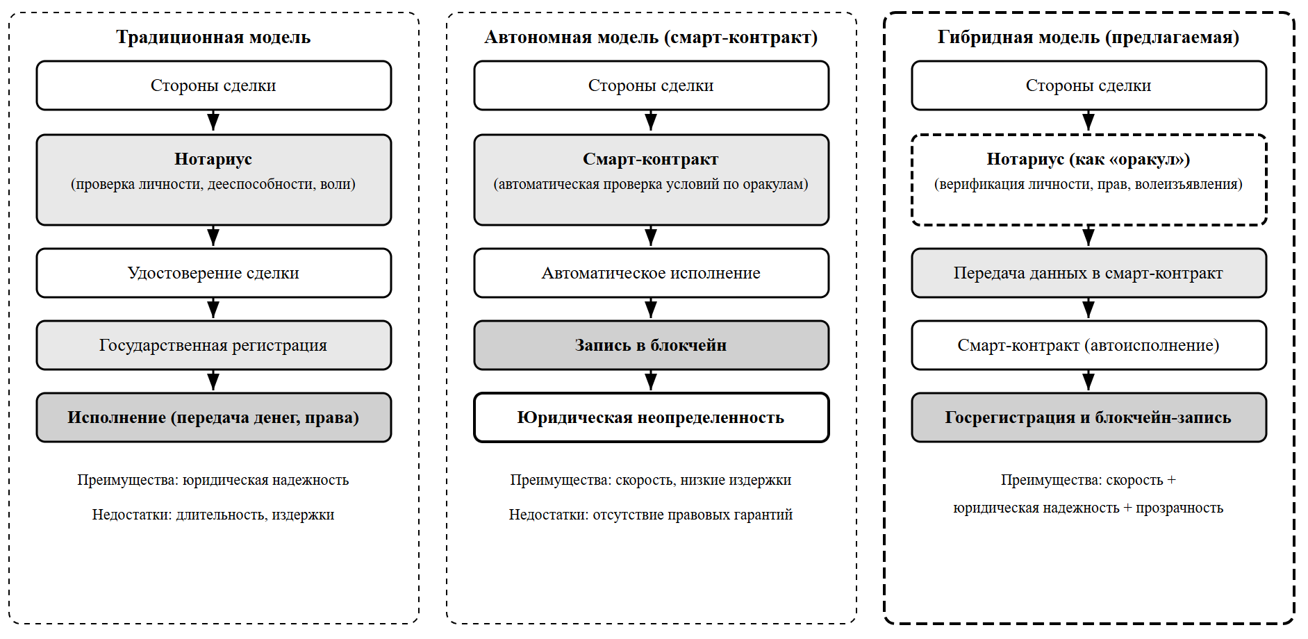 Рисунок 1. Сравнительная схема функционального распределения при различных моделях удостоверения сделок с недвижимостью