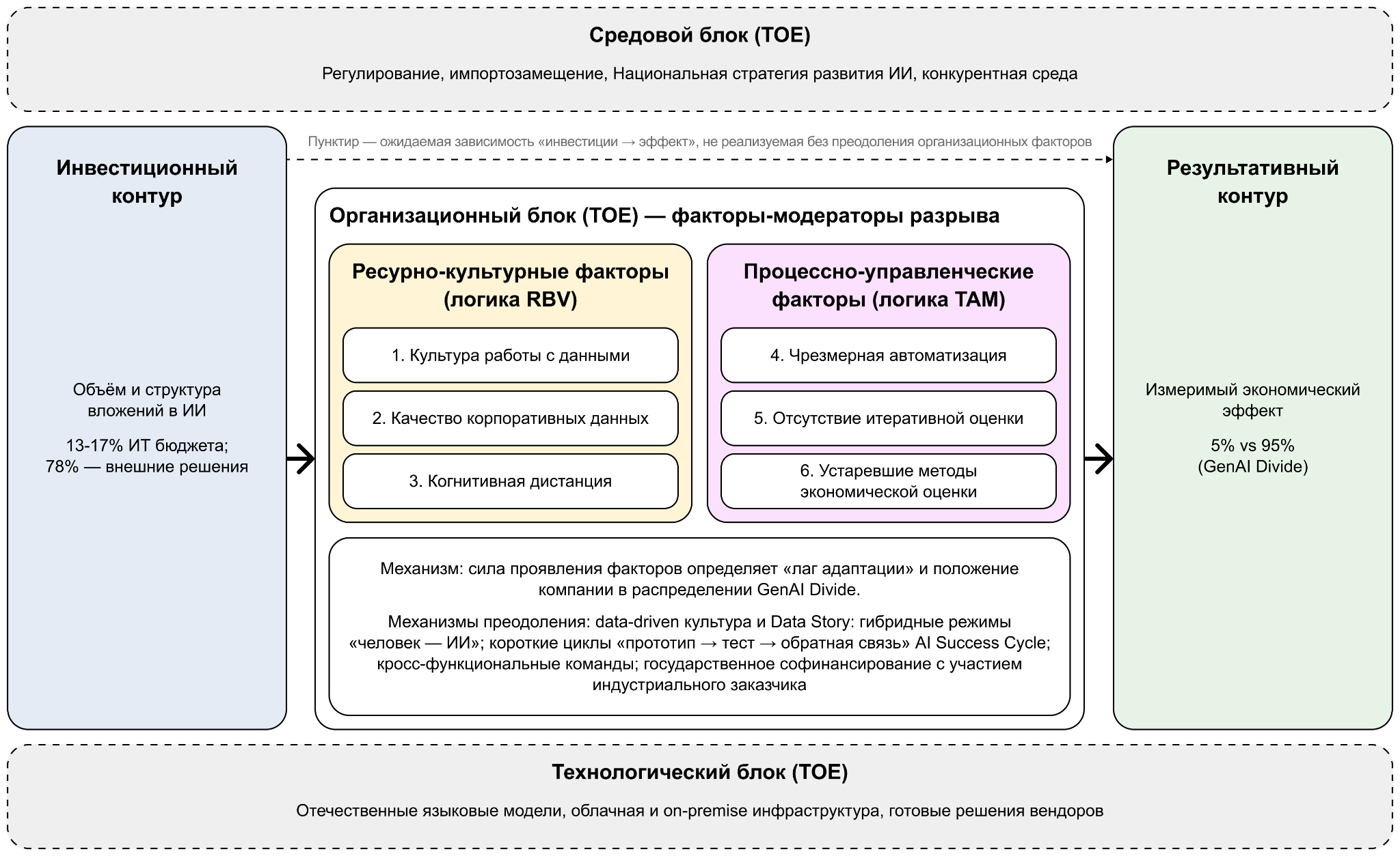 Рисунок 1. Концептуальная модель факторов разрыва между инвестициями в ИИ и экономическим эффектом в российской электронной коммерции