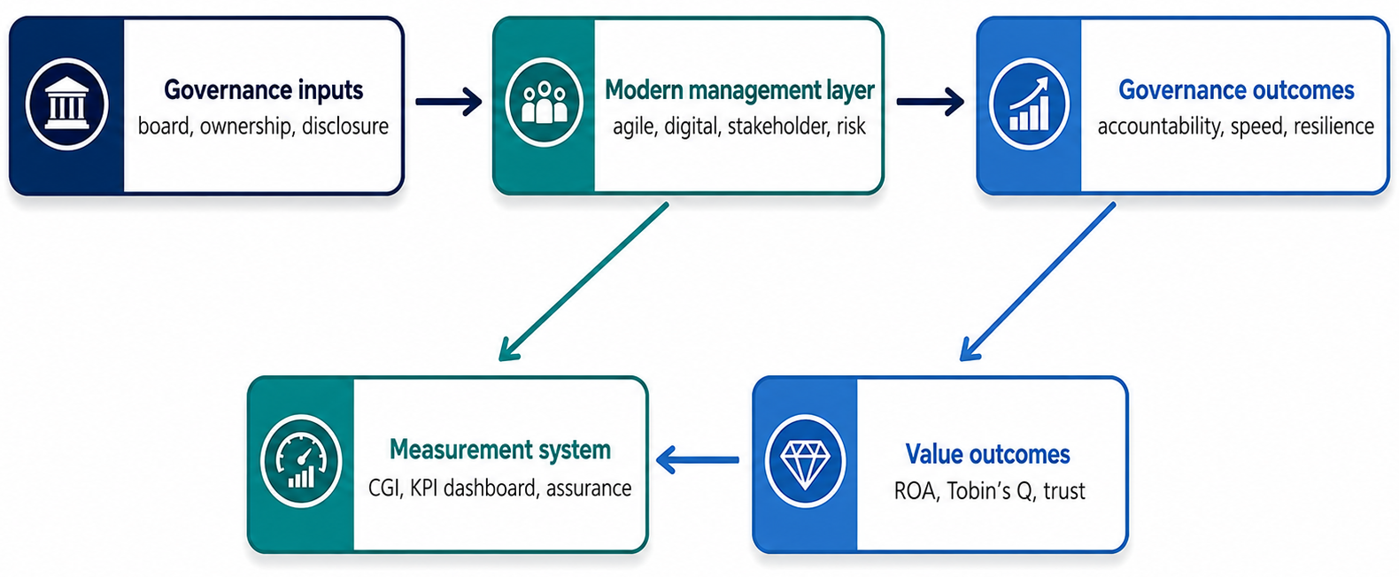 Figure 1. Integrated Modern Corporate Governance (M-CG) framework