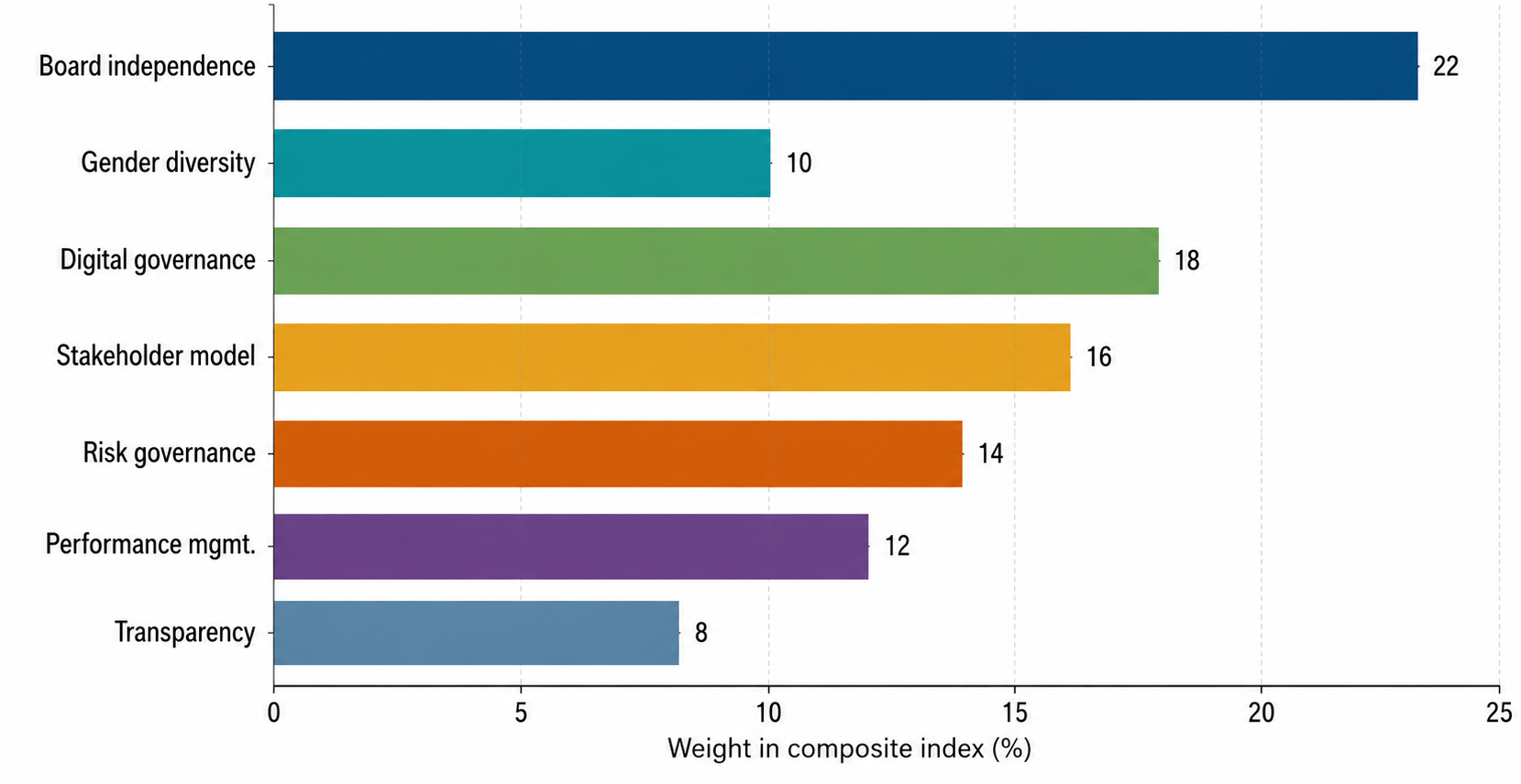 Figure 2. Weighting architecture of the proposed index