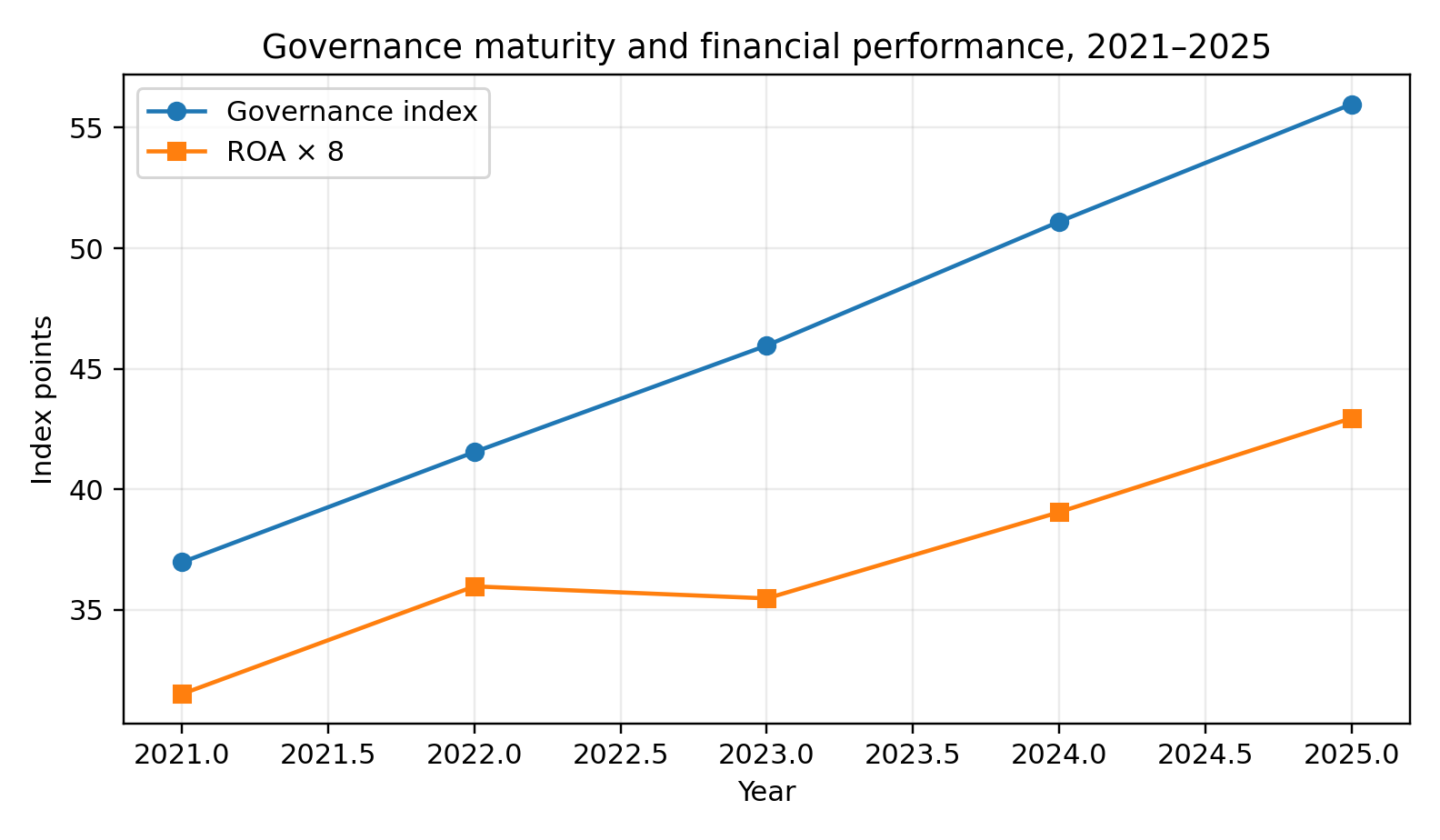 Figure 3. Governance maturity and financial performance over the study period