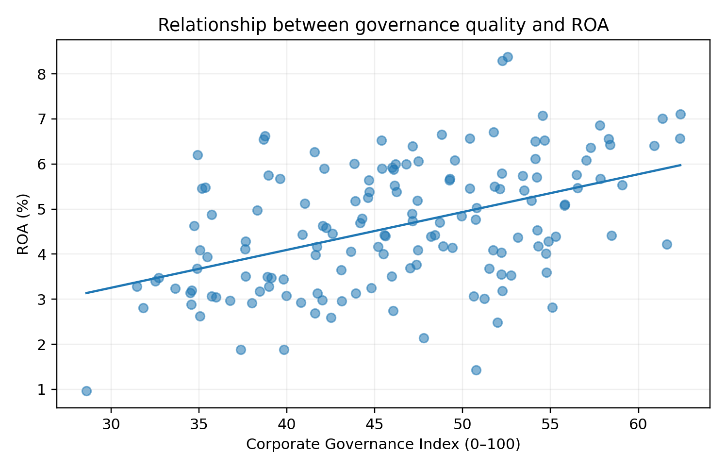 Figure 4. Corporate Governance Index and return on assets
