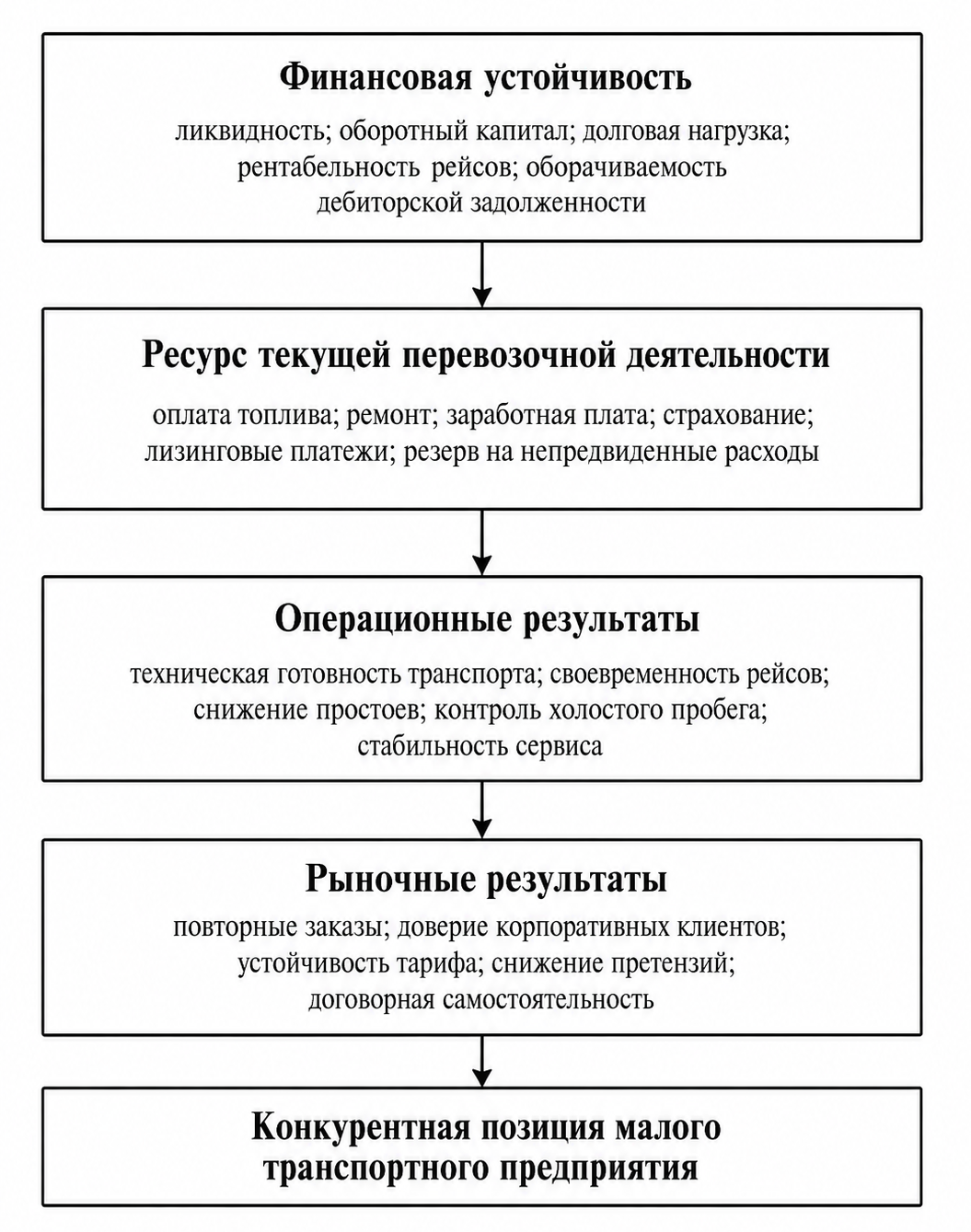 Рисунок 1. Аналитическая модель влияния финансовой устойчивости на конкурентную позицию малого транспортного предприятия