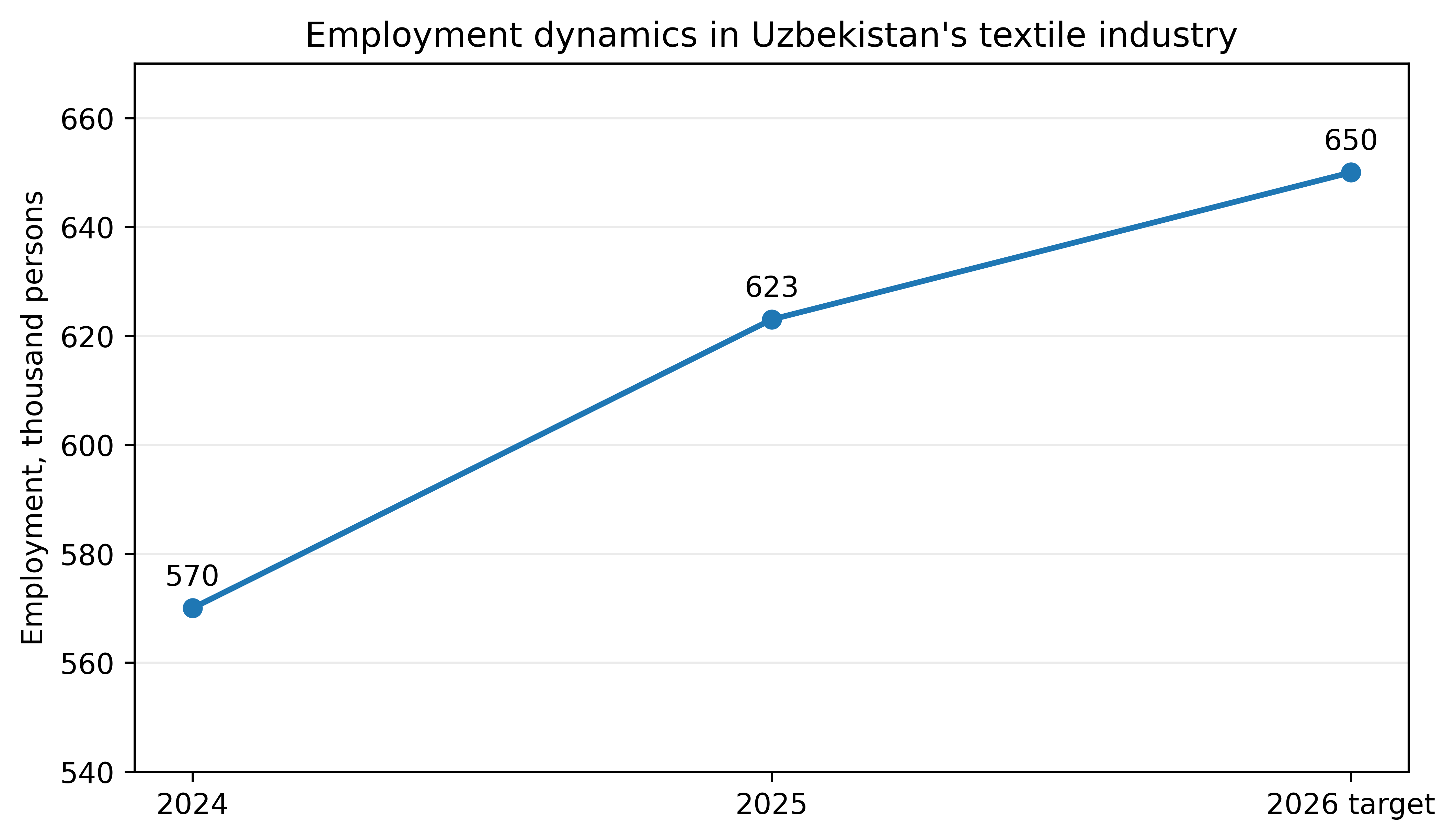 Figure 1. Employment dynamics in Uzbekistan’s textile industry, 2024–2026. Source: compiled by the author based on official data