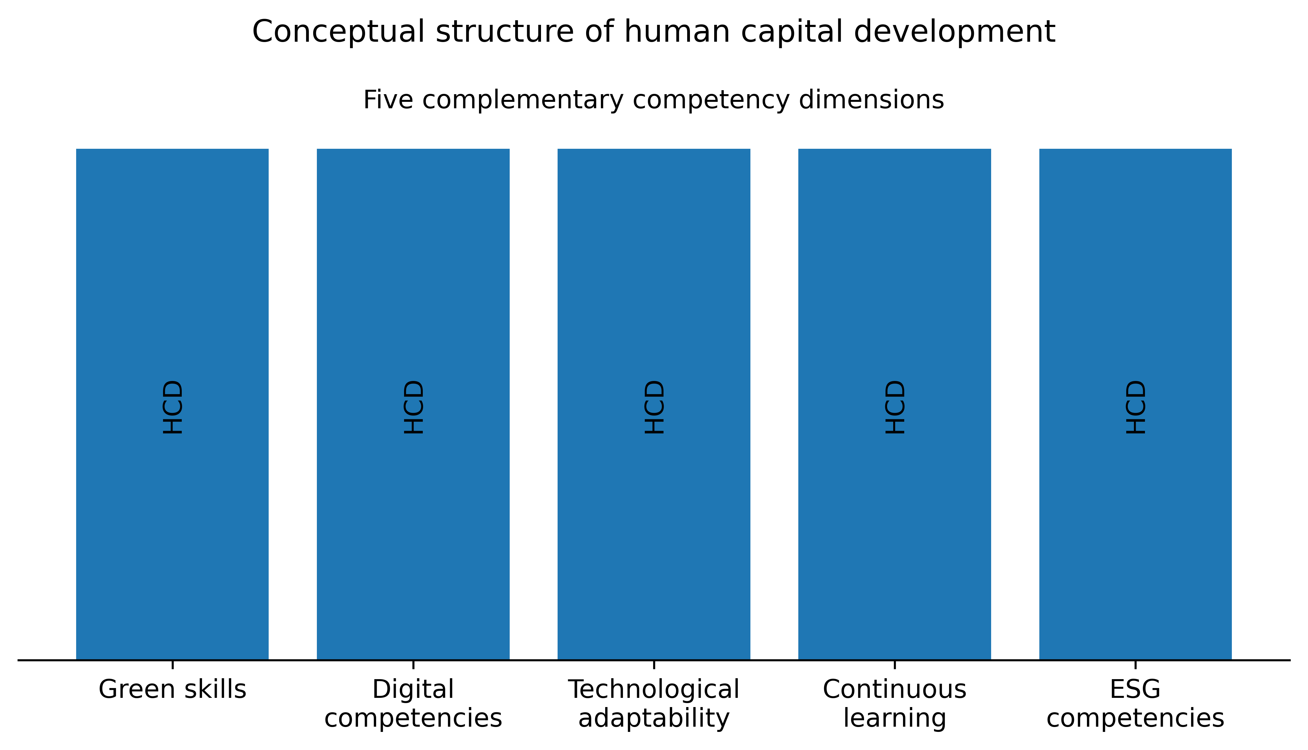 Figure 2. Conceptual structure of human capital development under green transformation. Source: developed by the author based on