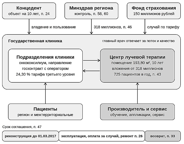 Рисунок 1. Организационная модель центра высокотехнологичной лучевой терапии внутри государственной клиники с финансовыми потоками и сроком соглашения