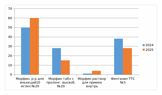 Рисунок 1. Потребление наркотических анальгетиков за 2024 – 2025 гг (в упаковках)