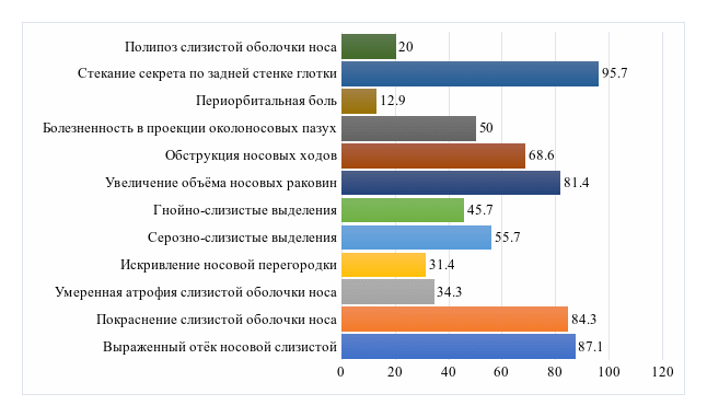 Рисунок 1. Основные жалобы у детей с ХРС