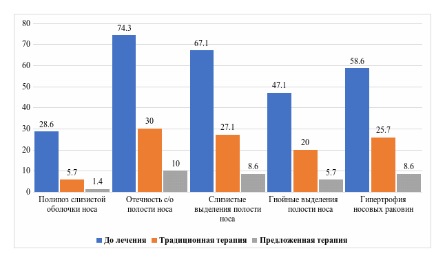 Рисунок 2. Сравнительная характеристика эндоскопических результатов после проведения лечения больных с ХРС