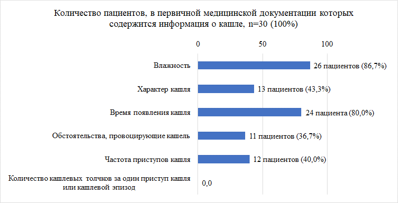 Рисунок 1. Качество детализации кашля по данным первичной медицинской документации в условиях первичного звена здравоохранения: представлено количество пациентов, в первичной медицинской документации которых содержится информация о кашле.
