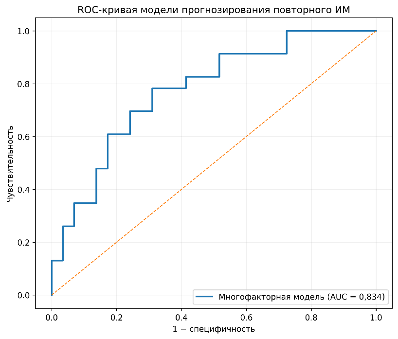 Рисунок 1. ROC-кривая многофакторной модели прогнозирования повторного ИМ