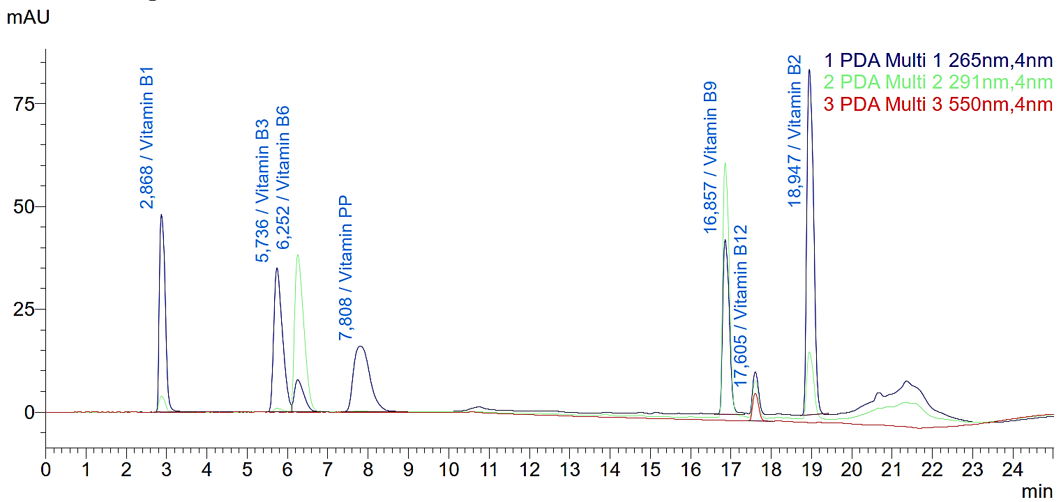 Figure 1. HPLC chromatogram of the mixed water-soluble vitamin standards