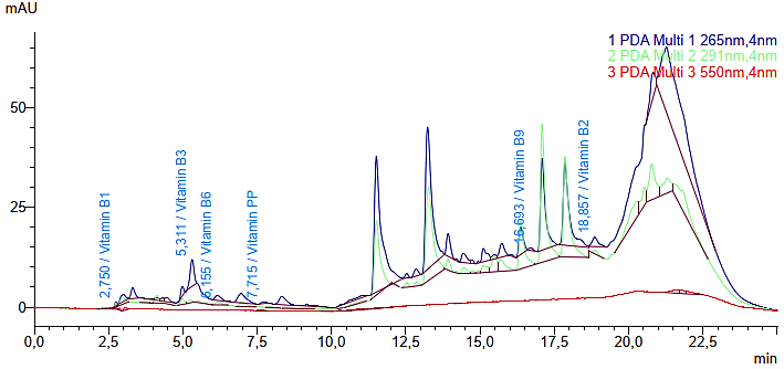 Figure 2. HPLC chromatogram of water-soluble vitamins identified in As-Gul