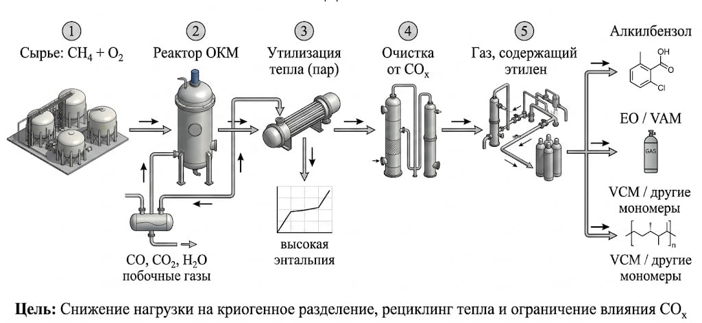 Рисунок 3. Схематическое решение процесса ОКМ и направление контактного газа, содержащего этилен, на последующие синтезы
