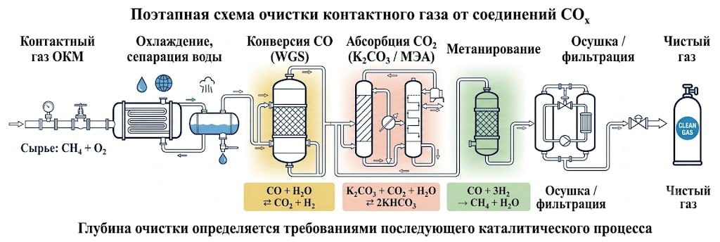 Рисунок 4. Схема очистки контактного газа от COx: стадии конверсии, абсорбции и метанирования