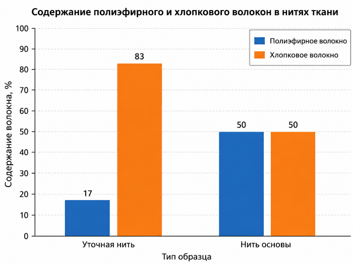 Рисунок 4. Содержание хлопковых и полиэфирных волокон в составе ткани из смешанных волокон