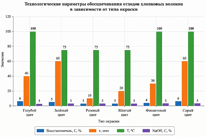 Рисунок 5. Оптимальные технологические параметры обесцвечивания отходов хлопковых волокон, окрашенных активными красителями