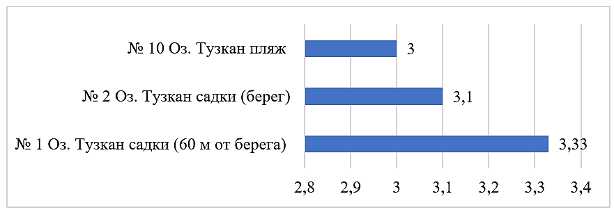 Рисунок 1. Уровень сапробности на точках проб на оз. Тузкан