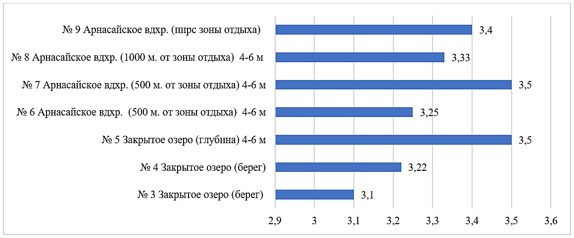 Рисунок 2. Уровень сапробности на точках отбора проб на Арнасайском водохранилище