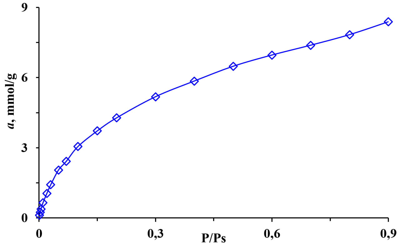 Figure 1. Isotherm of the dependence of water vapor adsorption on relative pressure (P/Ps) for K-MOR zeolite