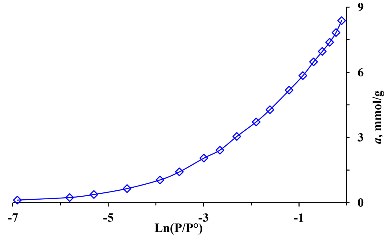 Figure 2. Dependence of the amount of water vapor adsorption on K-MOR zeolite on the logarithm of relative pressure