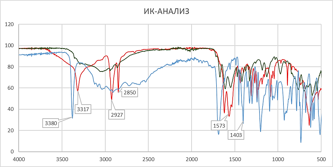 Рисунок 1. ИК-спектр амидного производного индол-3-уксусной кислоты с аргинином (ИУК–Aрг)
