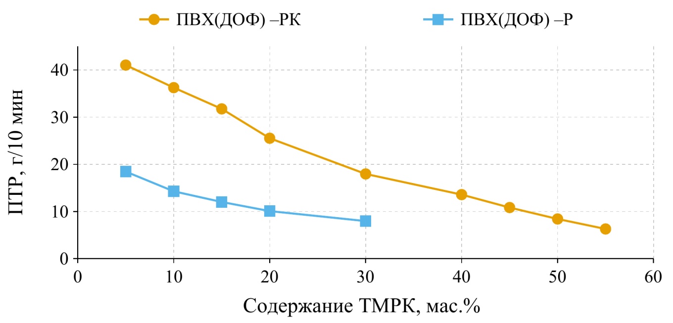 Рисунок 1. Зависимость ПТР композиций ПВХ(ДОФ) от содержания ТМРК при 150 °C и нагрузке 21,6 кг