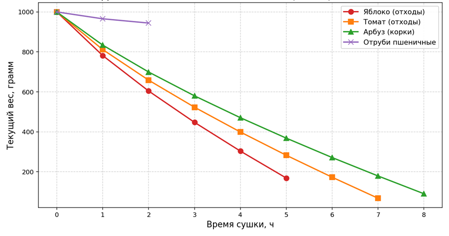 Рисунок 2. Динамика изменения массы навески (1000 г) по часам