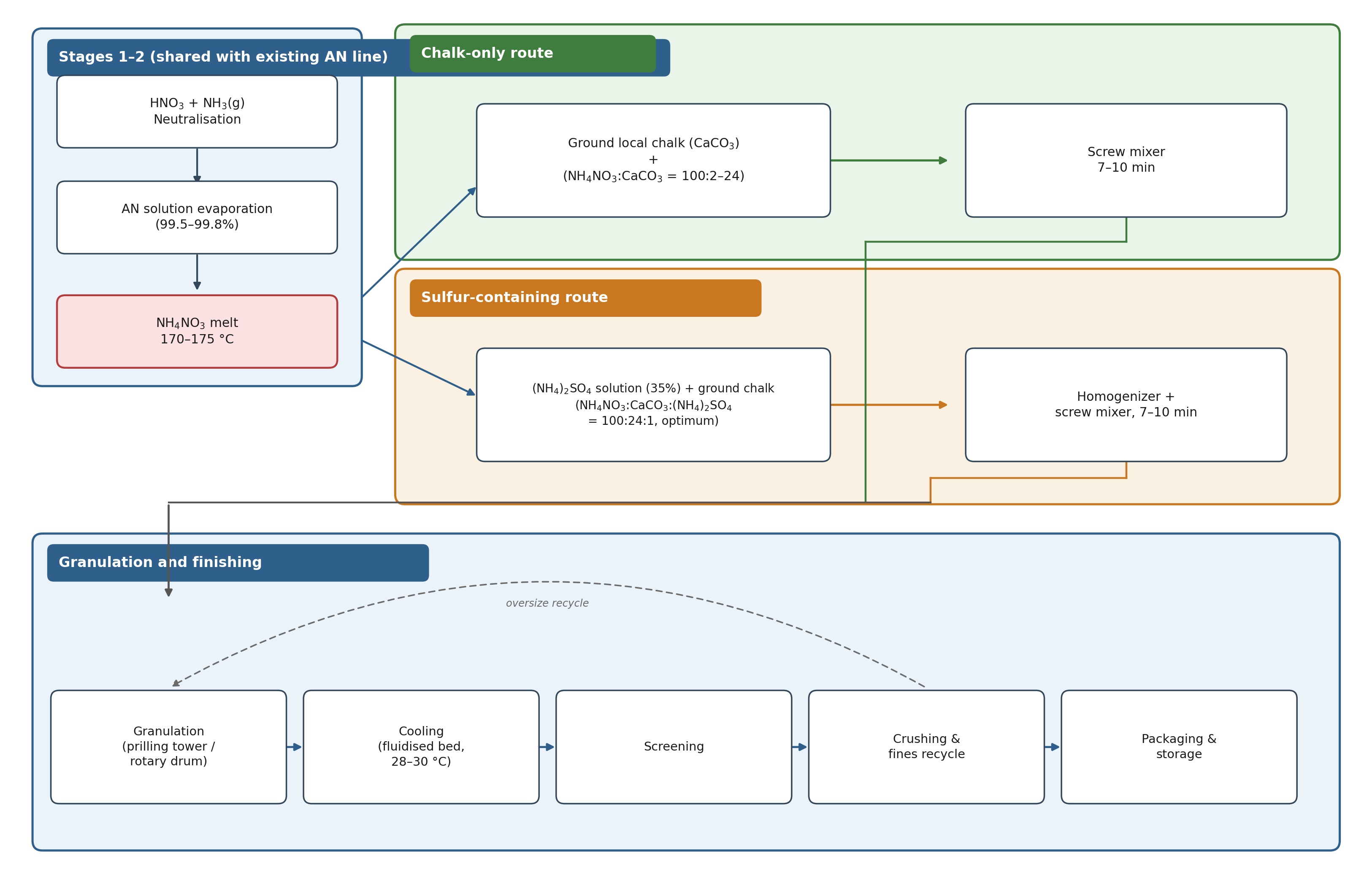 Figure 1. Principal technological process scheme for chalk-only and sulfur-containing lime-ammonium nitrate production, shown as additions to an existing magnesite-modified AN line