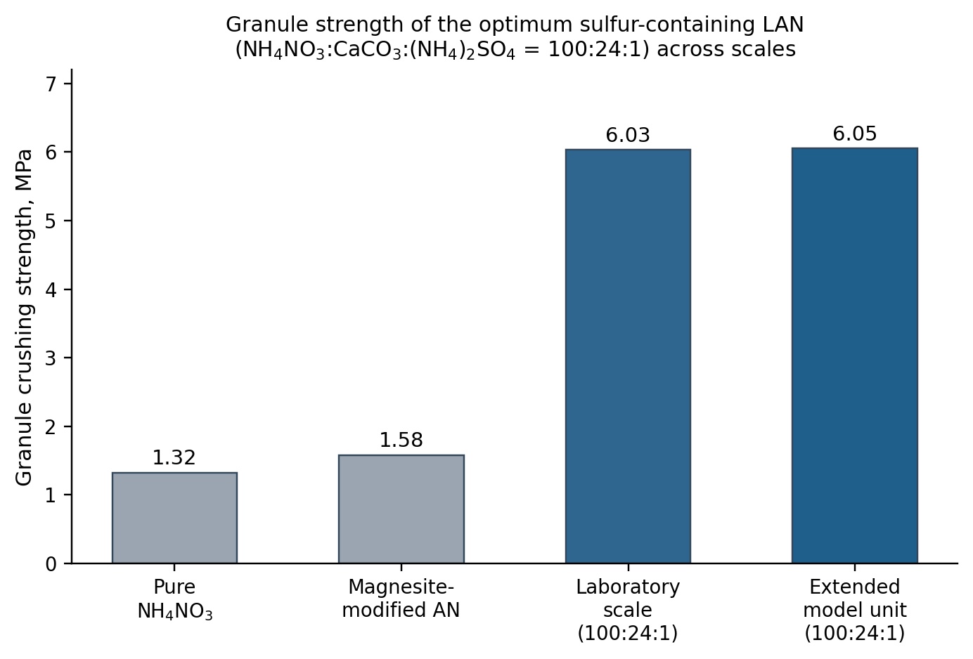 Figure 2. Granule crushing strength of the optimum sulfur-containing LAN (100:24:1) at laboratory and extended-model-unit scale, relative to unmodified and magnesite-modified AN