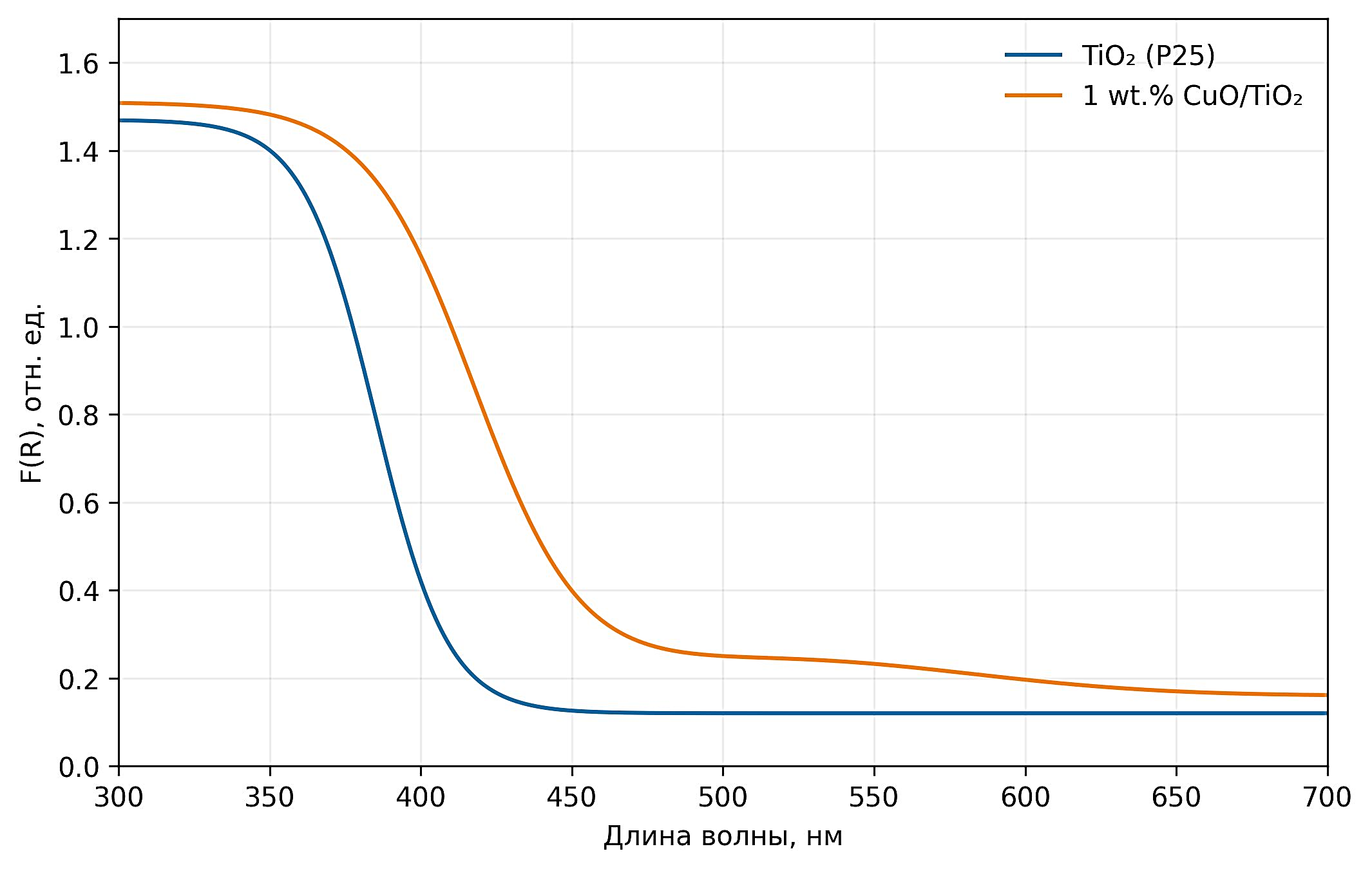 Рисунок 1. UV–Vis DRS: TiO₂ и 1 мас.% CuO/TiO₂
