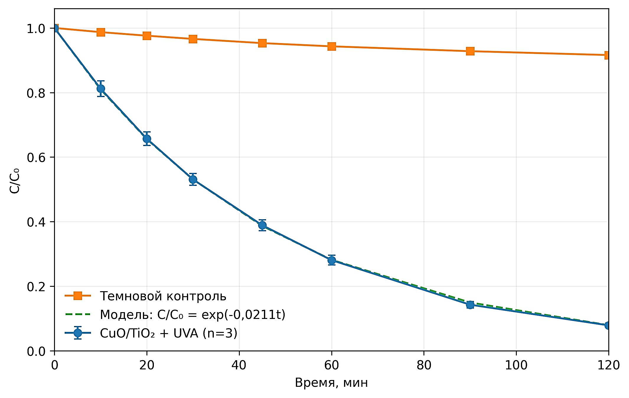 Рисунок 2. Кинетика удаления NH₃