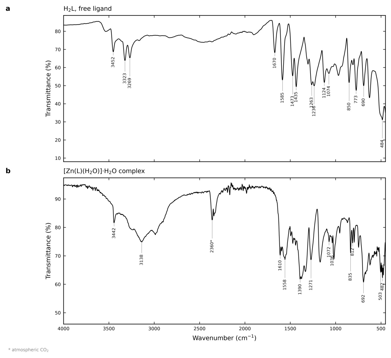 Figure 1. Infrared spectra of (a) the free ligand H₂L and (b) the zinc(II) complex. Band positions are printed as vertical labels; the asterisk marks atmospheric CO₂