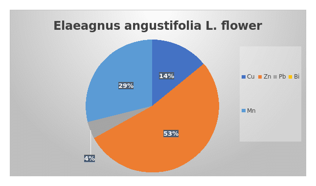 Figure 1. Average content of heavy metal ions in the flowers of Elaeagnus angustifolia L. (% of total heavy metal content).